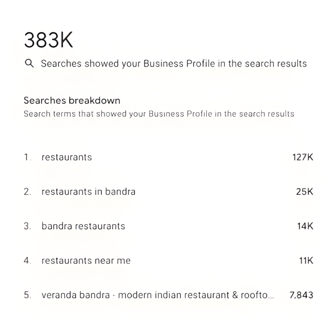 Veranda Bandra local search term performance — 383K searches — Digitly