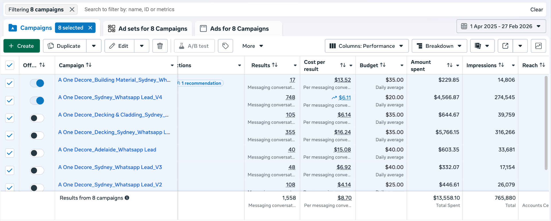 A One Decore Meta Ads campaign results — 1,558 leads at $8.70 CPL — Digitly