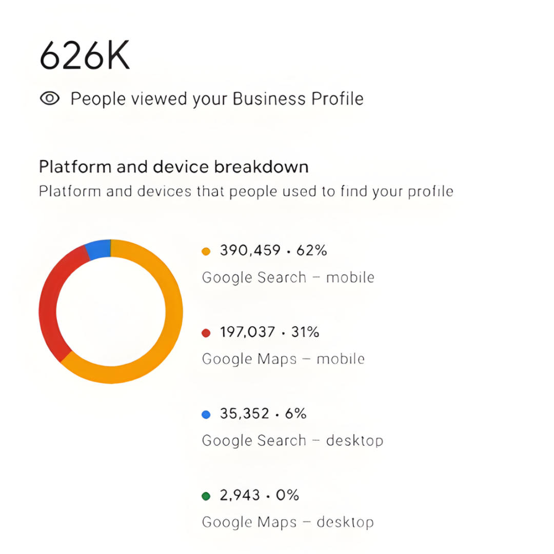 Veranda Bandra GMB platform and device breakdown — 626K profile views — Digitly