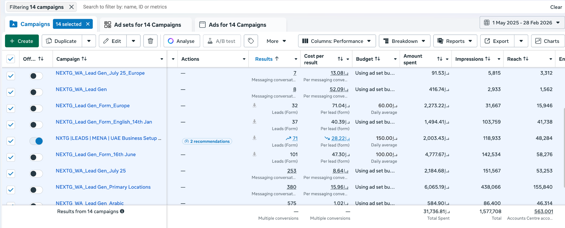 Next Generation Advisors Meta Ads campaign results — 14 campaigns UAE — Digitly
