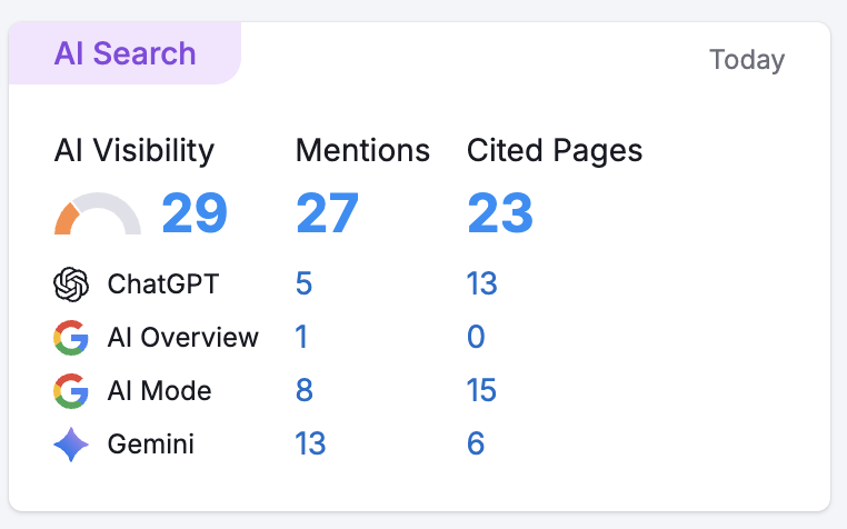 CIR-Q Tech AI Search visibility score of 29, with 27 mentions and 23 cited pages across ChatGPT, AI Overview, AI Mode and Gemini