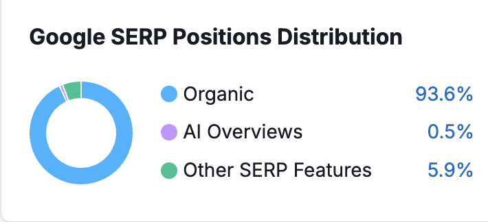 Google SERP Positions Distribution — 93.6% Organic, 0.5% AI Overviews, 5.9% Other SERP Features