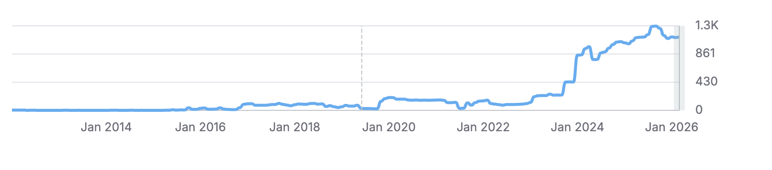 CIR-Q Tech organic traffic growth from near zero to 1,300+ monthly visitors between 2014 and 2026